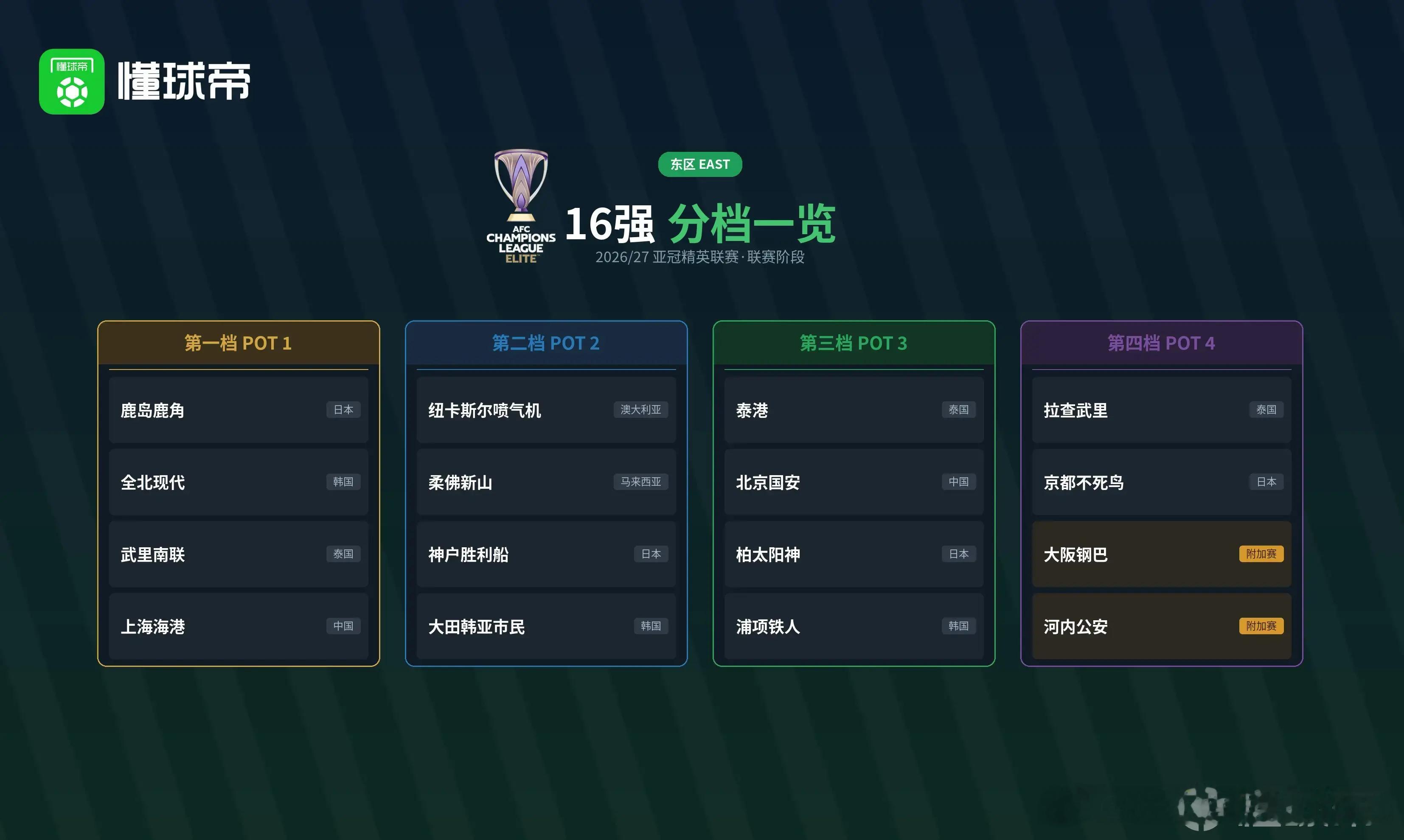 亚冠精英联赛抽签前快速补课信息：1、联赛阶段单循环踢8场，主客各4场。2、碰不到