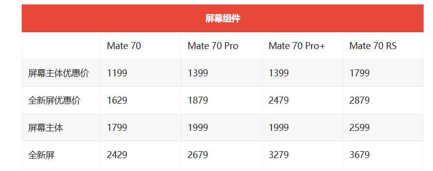 华为Mate 70系列维修备件价格出炉，屏幕主体优惠价1199元起，电池199元