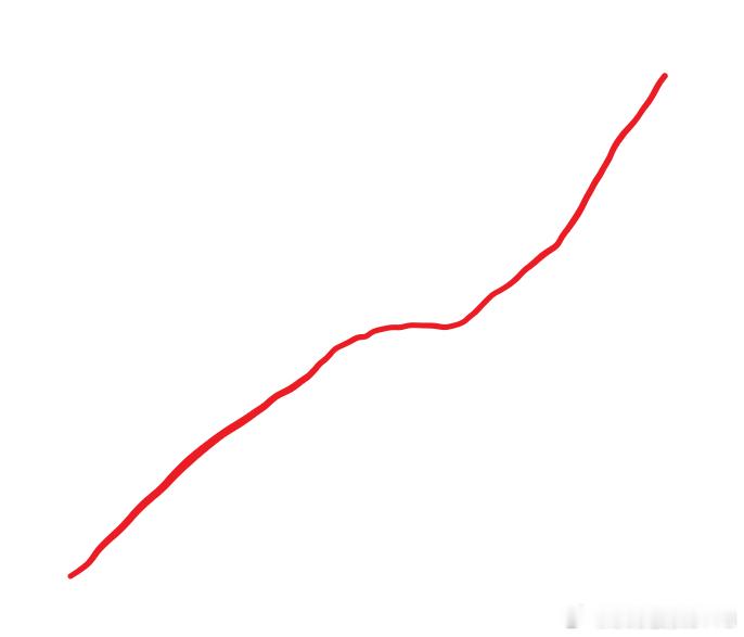 这跟2014年能一样吗？图1是2014-2015的行情 一直涨都不带回调的，中间