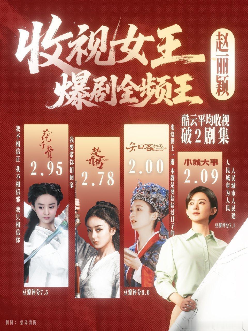 赵丽颖四部酷云收视破2小城大事酷云集均2.09 至此，赵丽颖已经拥有4部酷云收视