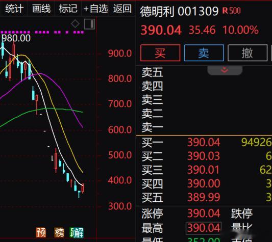 这波科技反弹力度还行，主要是重灾区有股票涨停了，这波杀跌最凶的重灾区是德明利。近