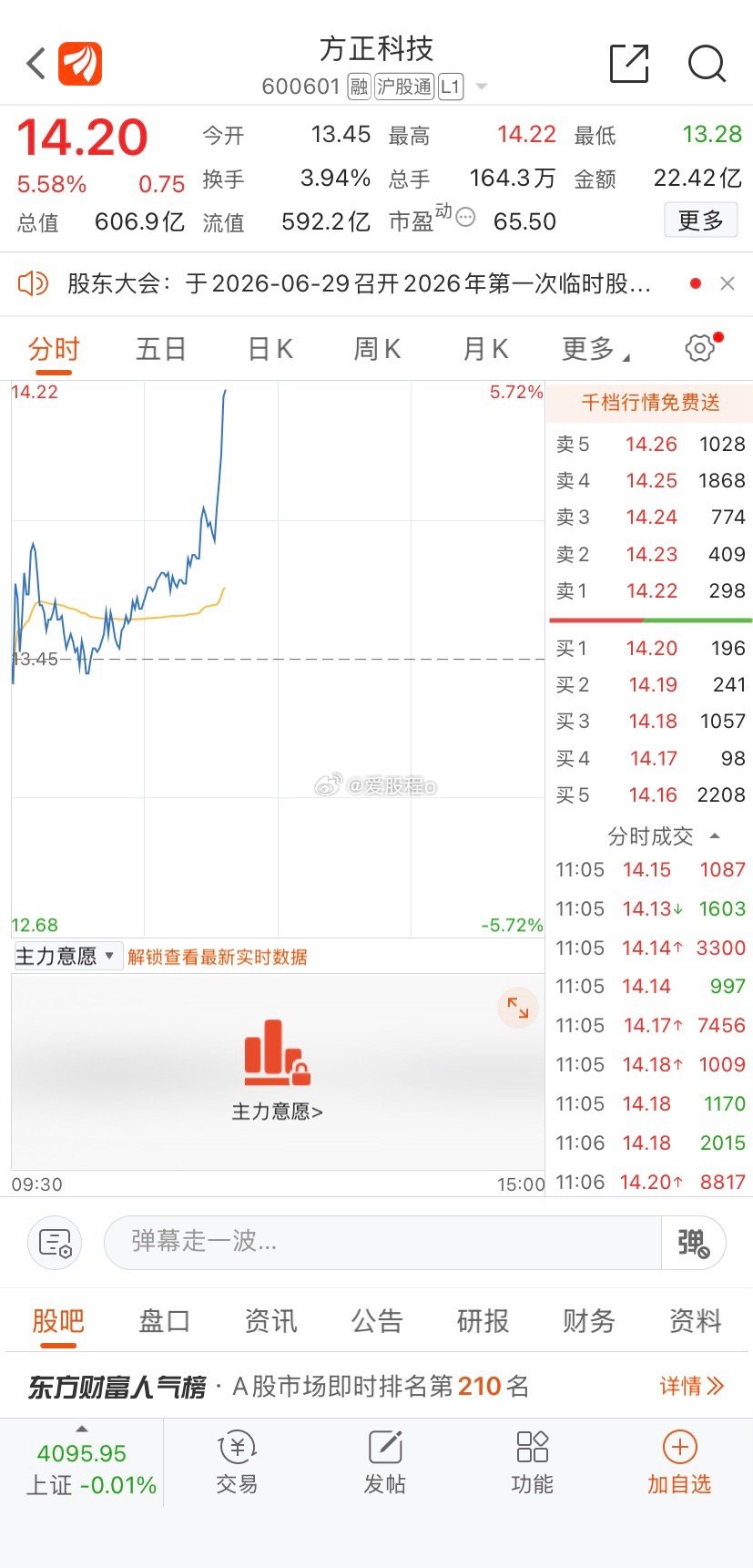 早盘一波直线拉升，今日吃肉 