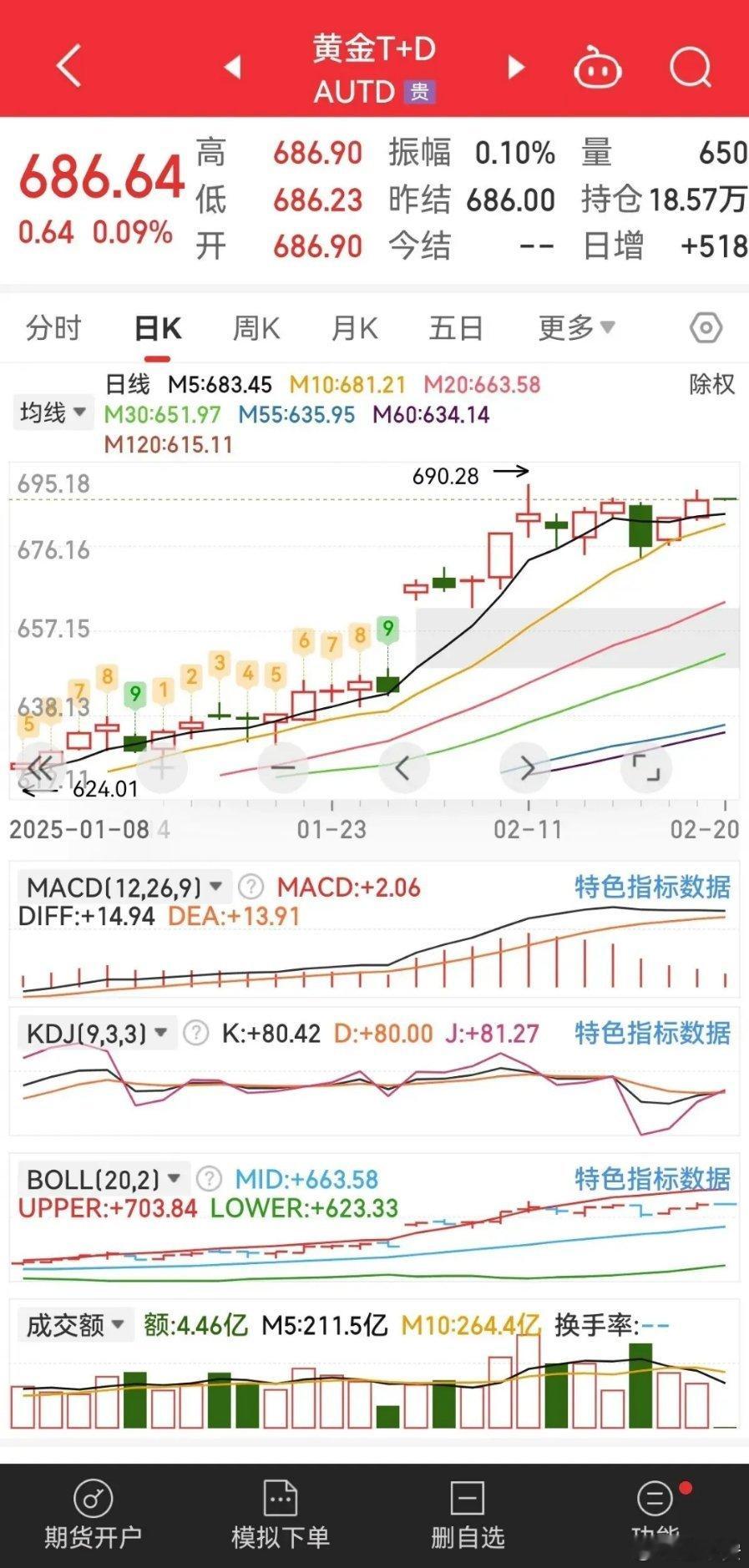 黄金近期走势预判分析:金价今日进行了突破，将历史高位刷新至2947美元，目前回落