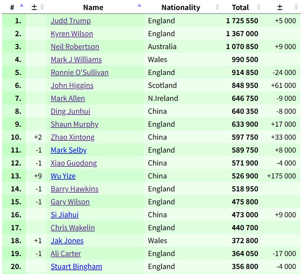 特鲁姆普、凯伦威尔逊、尼尔罗伯逊排名前三
奥沙利文排名第5，丁俊晖排名第8
赵心