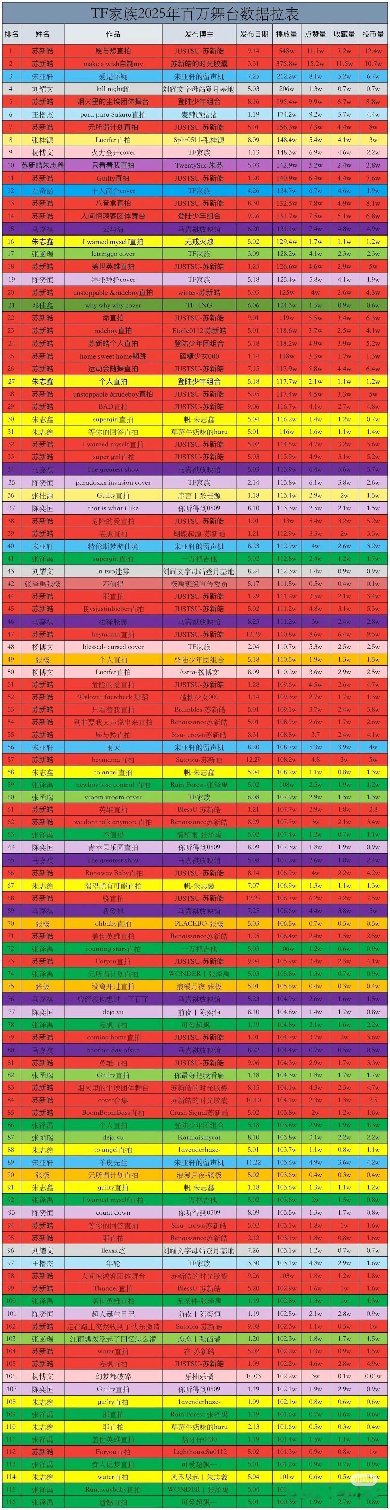 【百万舞台】TF家族2025年百万舞台 TF家族2025年百万舞台数量，苏新皓以