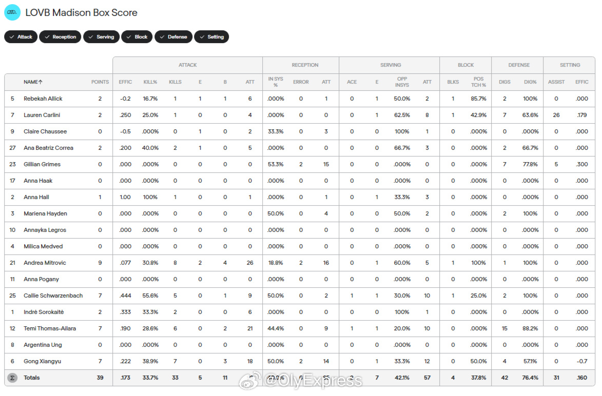 【美国LOVB联赛麦迪逊0-3内布拉斯加 龚翔宇7分】国际排坛战报速递中国排球留