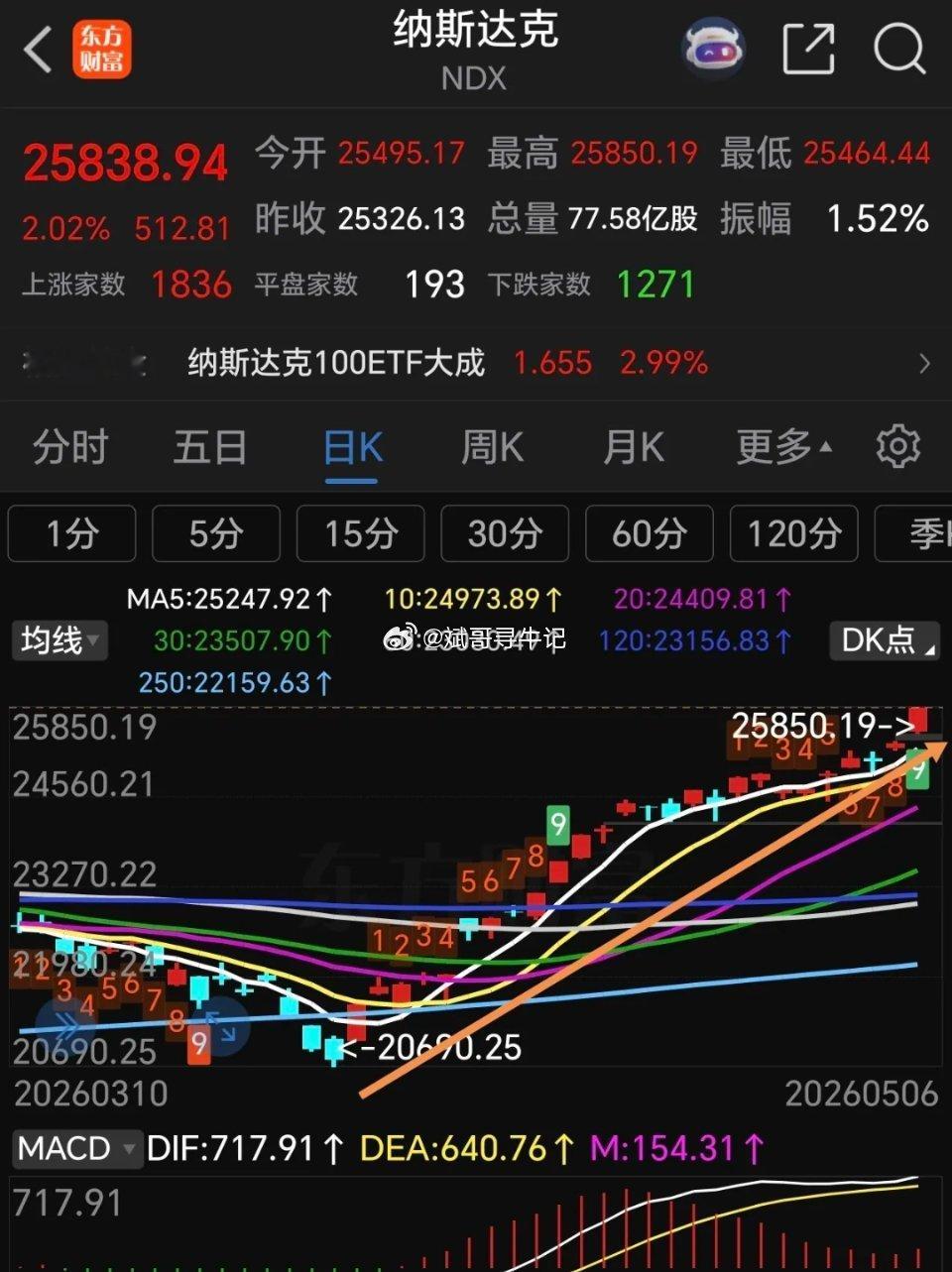 一觉醒来涨疯了，A股要紧盯这个方向，否则会跑输大盘。美三大股指集体大涨，纳指标普