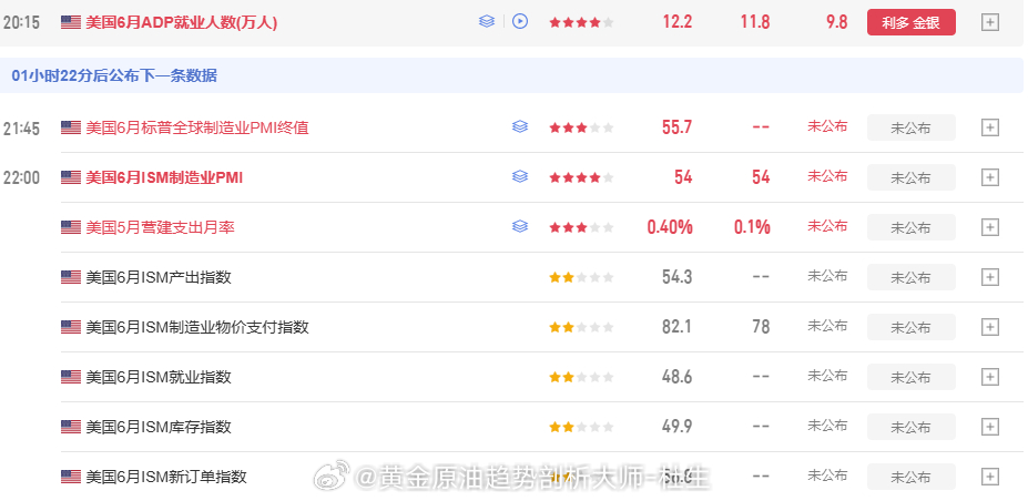 小非农利多，行情一点动静都没有，等在找机会进场操作吧，不要着急兄弟们 黄金金价黄