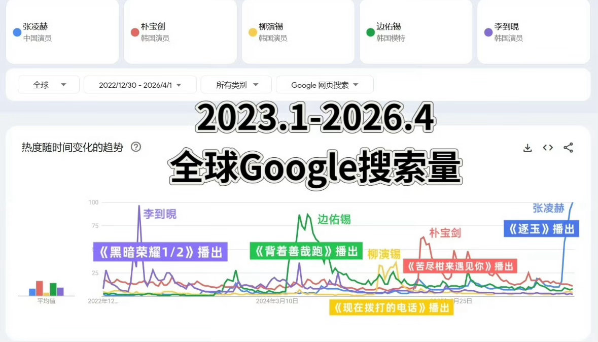 张凌赫逐玉海外🔍，比大爆韩剧男主还要高！ 