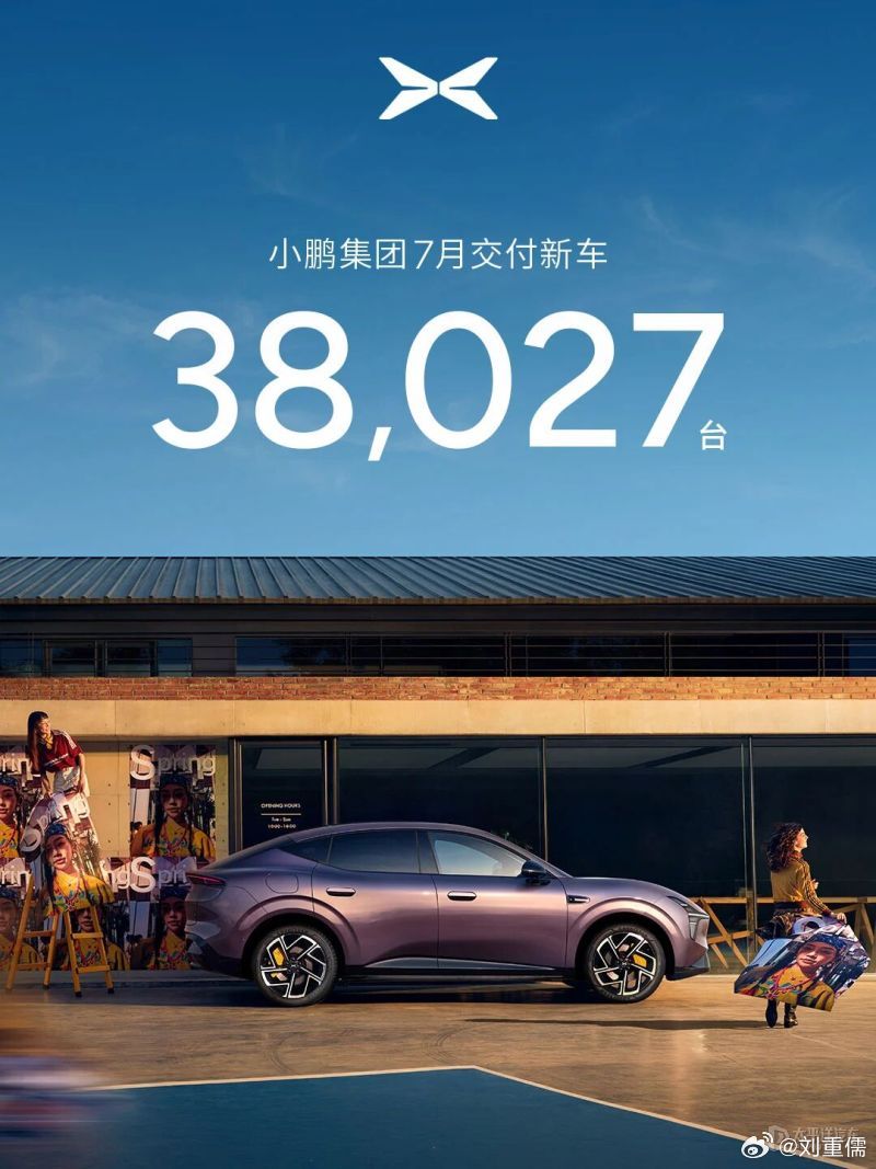 小鹏7月交付超3.8万台小鹏正式公布7月交付成绩：7月交付新车38027台，同比