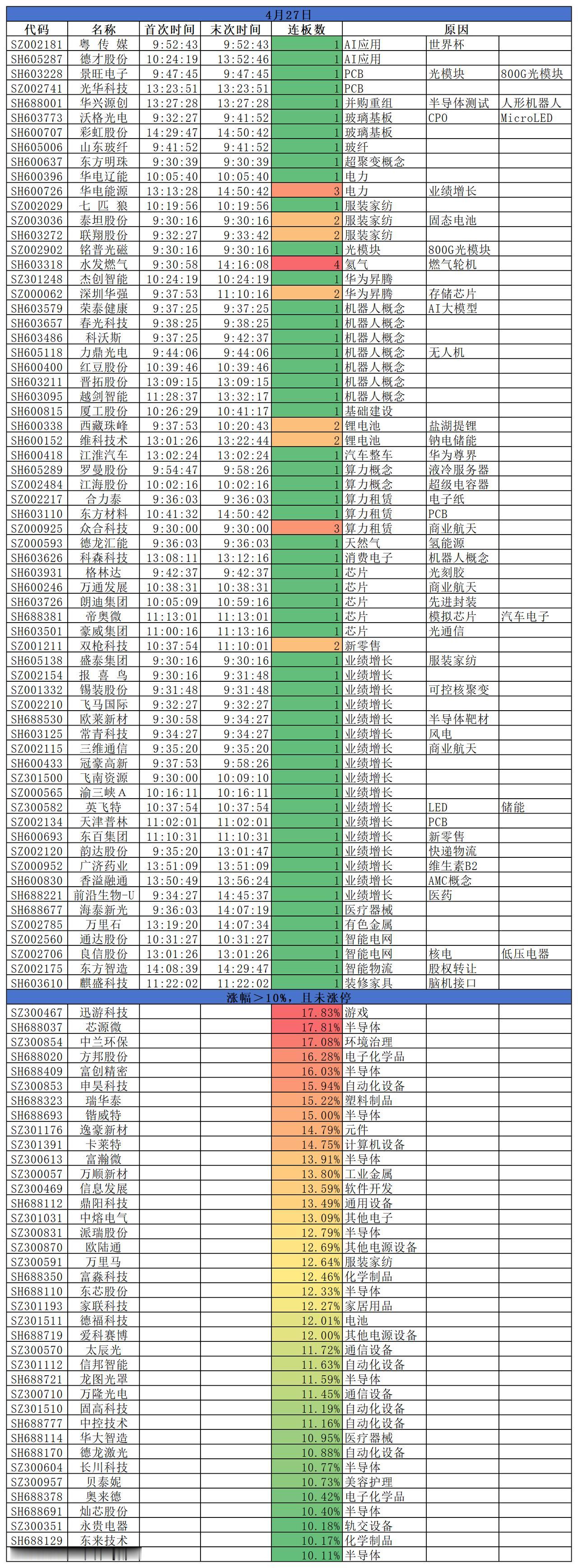 2026.04.27
三大指数涨跌不一；沪指涨0.16%，深成指涨0.37%，创