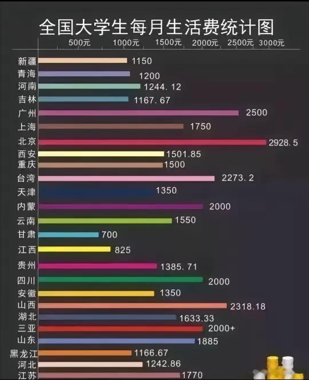 全国大学生生活费统计出炉，​看完我又想去上学了。​现在这大学生每月的生活费，​跟