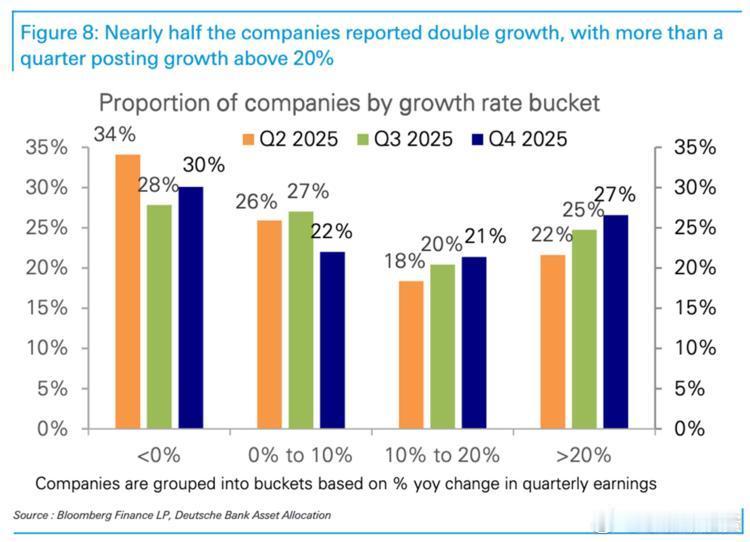 25年第四季度，标普500指数成分股中实现两位数盈利增长的公司占比已从第二季度的