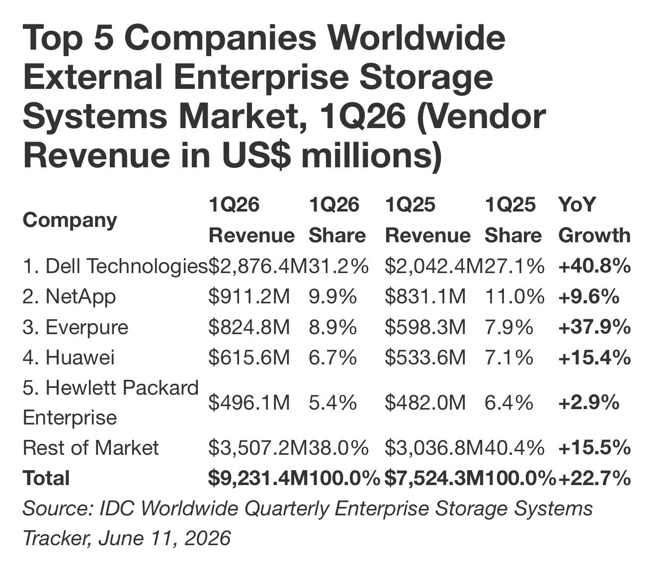 IDC数据显示，2026年Q1全球企业级外部存储市场同比增长22.7%，创近几年