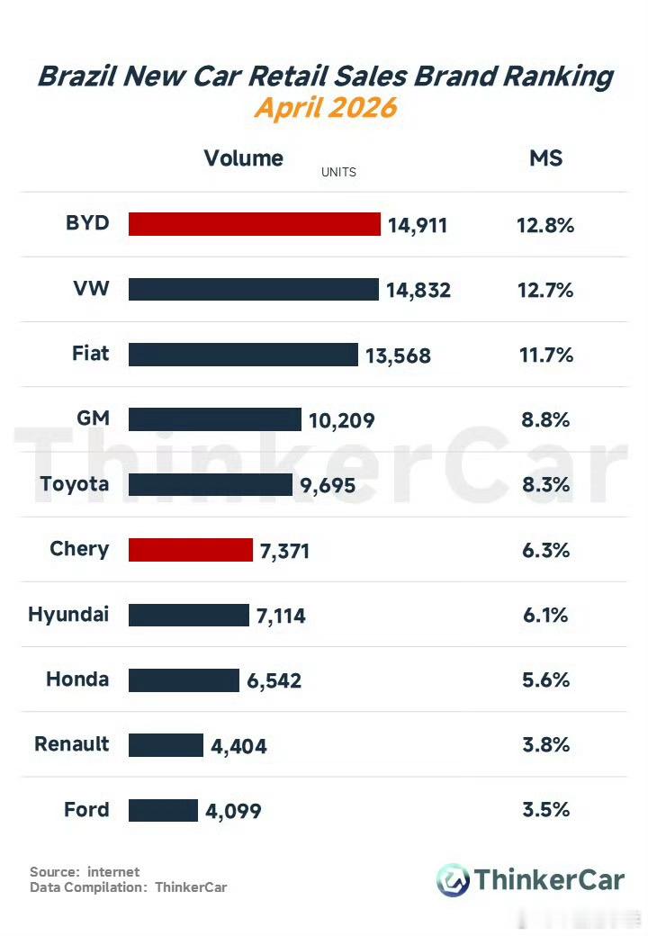 比亚迪比亚迪第1400万辆新能源汽车在巴西下线大v聊车 近日，比亚迪海外又搞大事