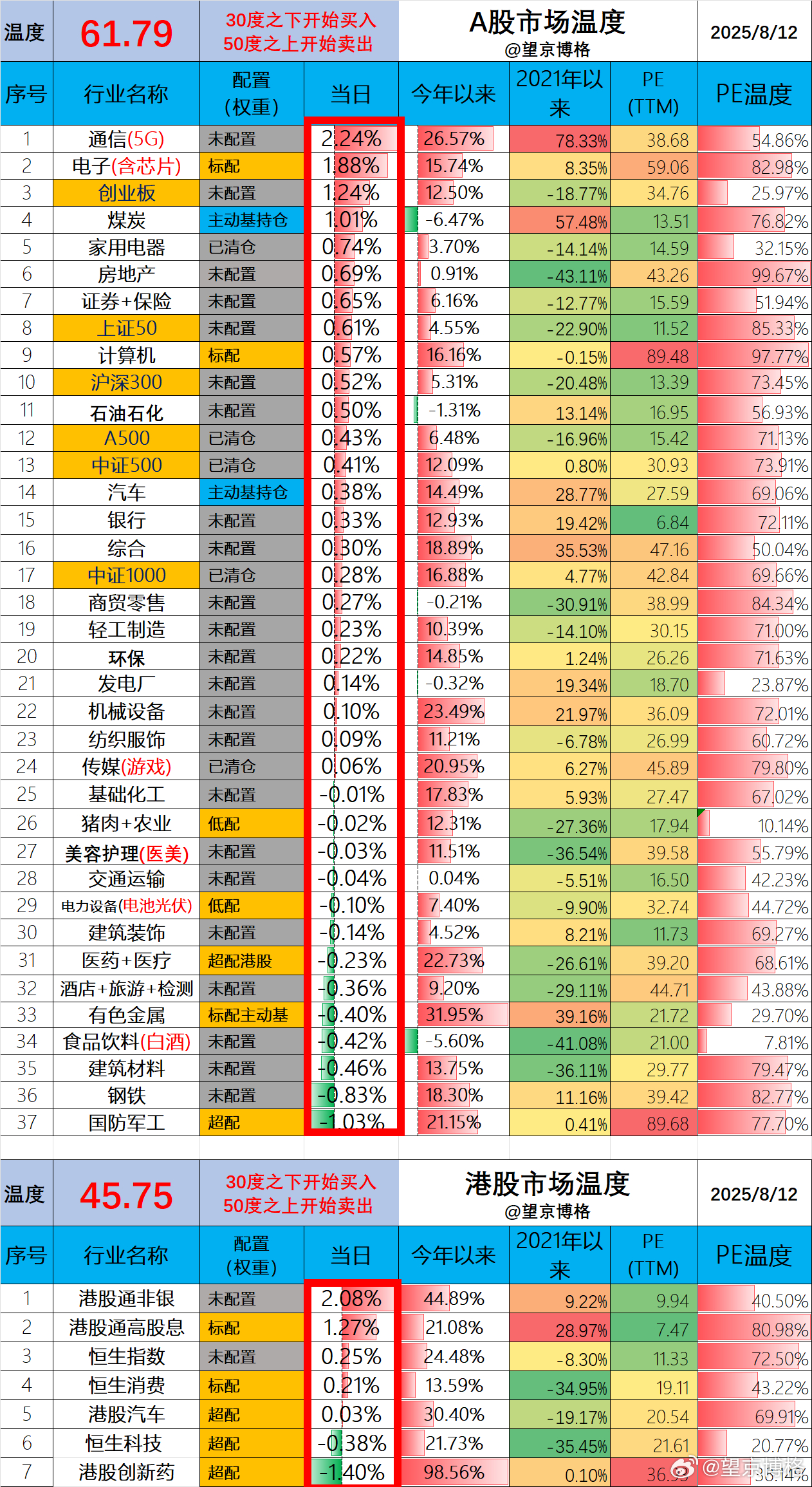 A股市场温度61.79度，没有降低反而升温了港股市场温度45.75度，温度也略微