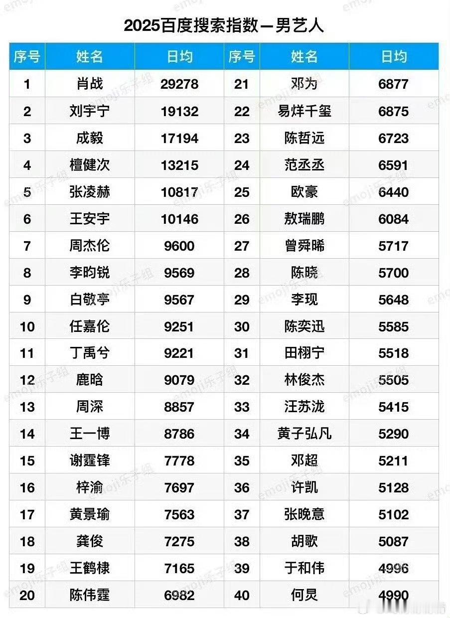 肖战百指第一2025全年第一诶，百指、微指、抖指都是年榜第一，对巨星来说基操了，
