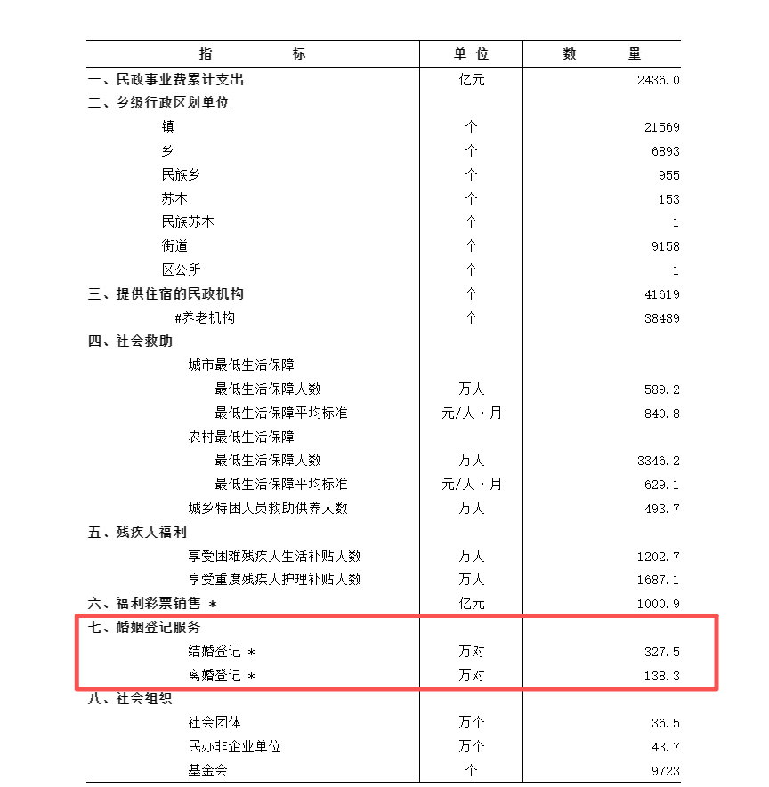 上半年婚姻数据出炉，结婚持续下降离婚持续上涨8月12日，民政部网站发布《2026