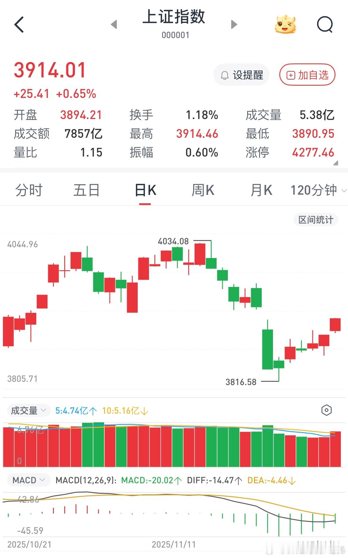 复盘看了一圈总感觉不太对劲，但是哪里不对劲也说不上来，补完缺口估计就要大跌，从4