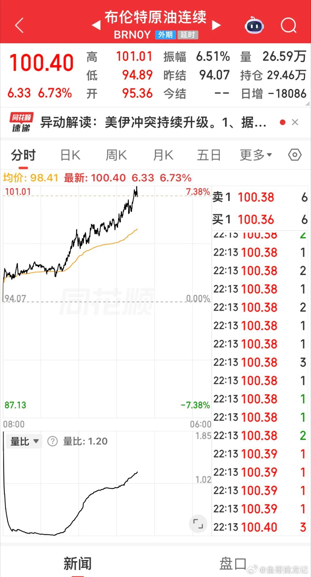 刚刚：布伦特原油大涨6.73 ％，站上一百美元之上！……………………………………