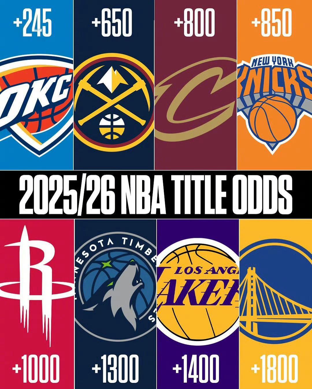 骑士nba 新赛季夺冠赔率排行[照相机]卫冕冠军雷霆榜首掘金第二骑士第三[加油]