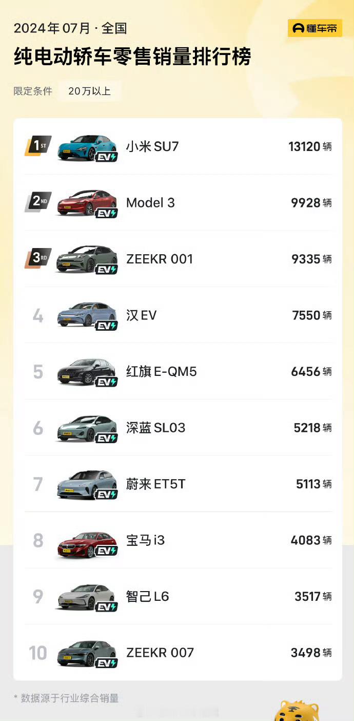 #7月小米超越特斯拉登顶第一# 小米SU7在7月“20万元以上纯电动轿车”中销量