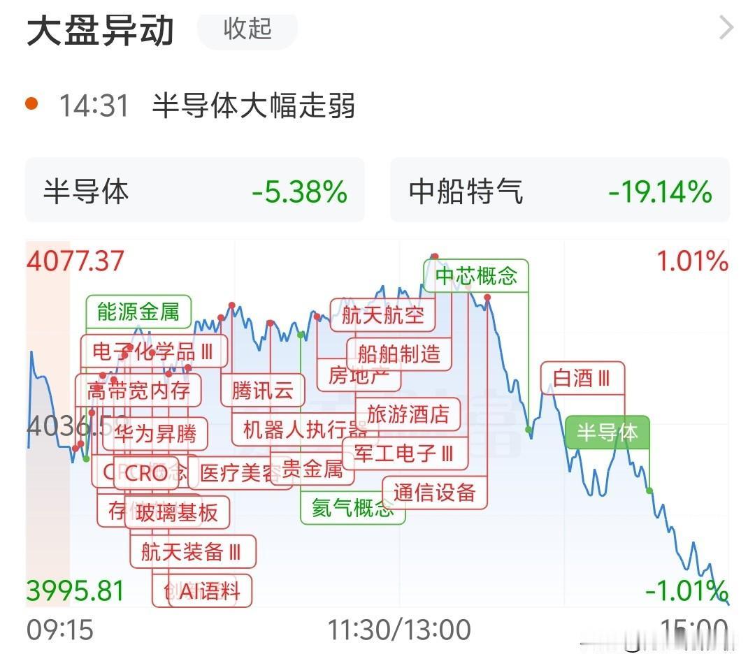 今天又是上半场和下半场割裂的行情！上半场热闹喧嚣，下半场就凉凉了......今日