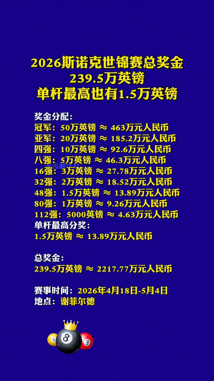 2026斯诺克世锦赛总奖金239.5万英镑，单杆最高也有1.5万英镑。
奖金分配