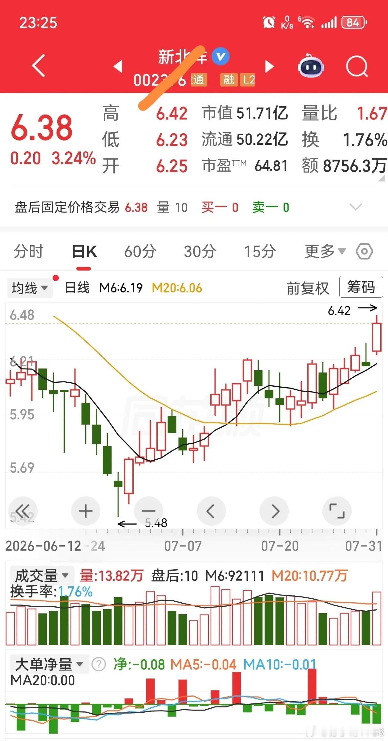 这种稳健上涨的走势，你喜欢吗？请在评论区打上“喜欢”或“不喜欢”。 