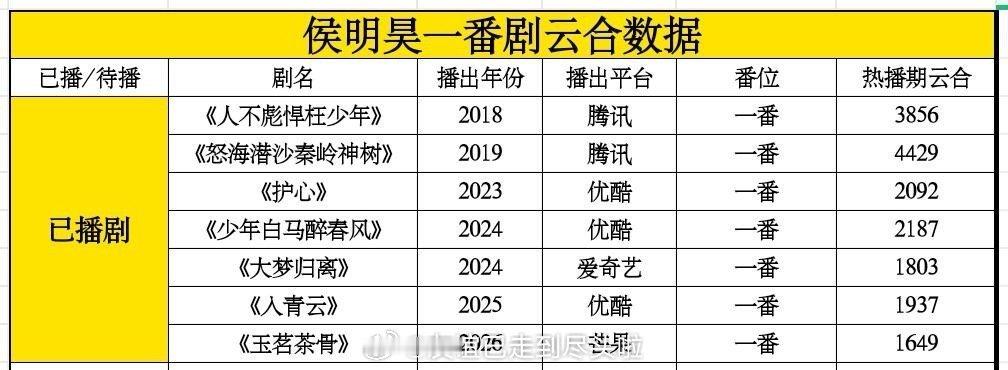 《神仙肉》对侯明昊来说算好饼吗？网友说他需要流量花带一下，不然咖位流量一直不上不