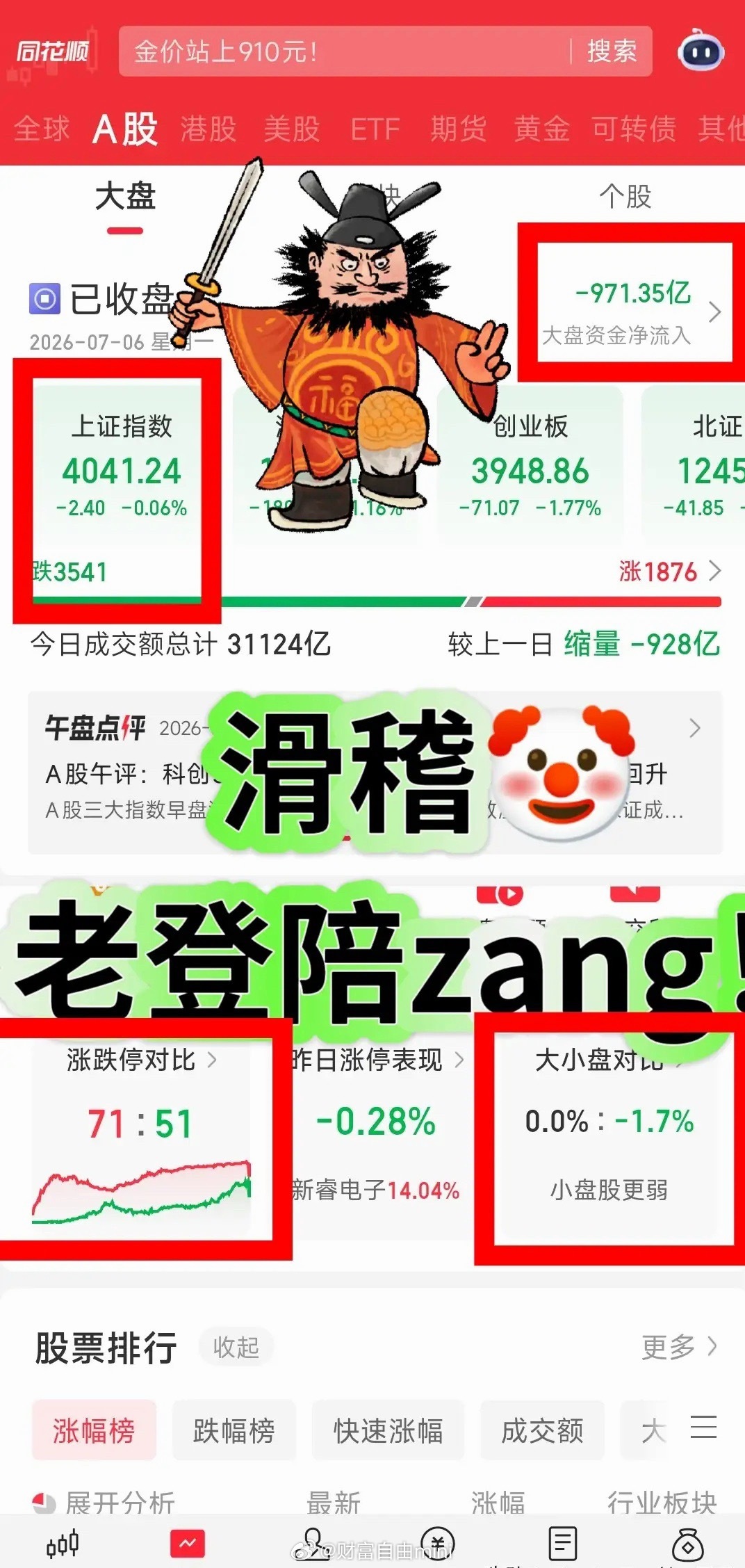 7月6日上证收4041.24点险些翻红，个股却3541家下跌，两市成交3.11万
