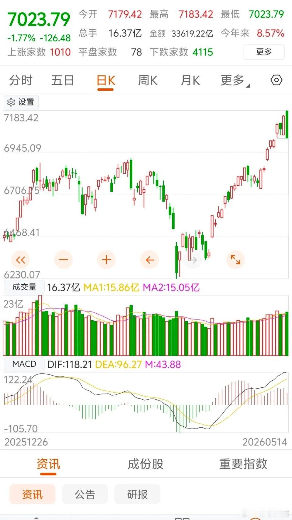 A股放量大跌，这根阴线，并不意外！今天全A放量下跌，收在日内最低点，有4115只