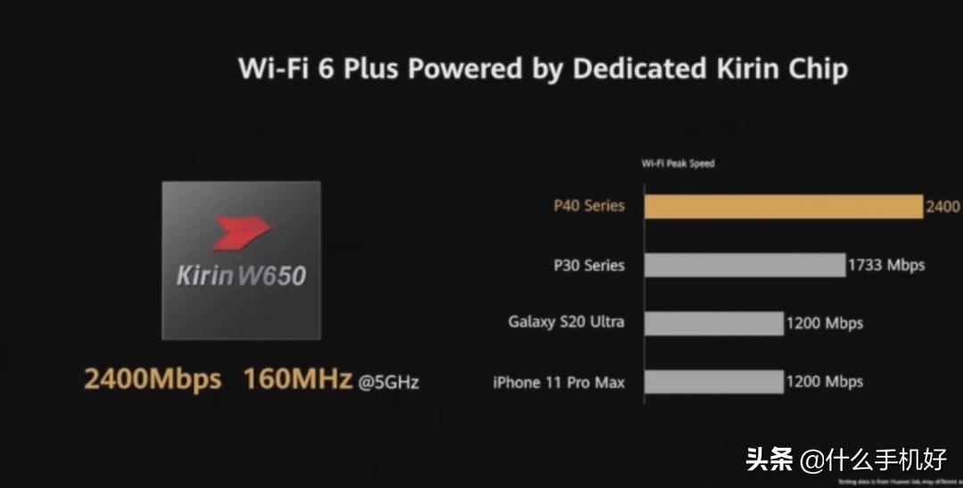 华为P40Pro搭载了WIFI 6，160MHz频宽，峰值高达2400Mbps[