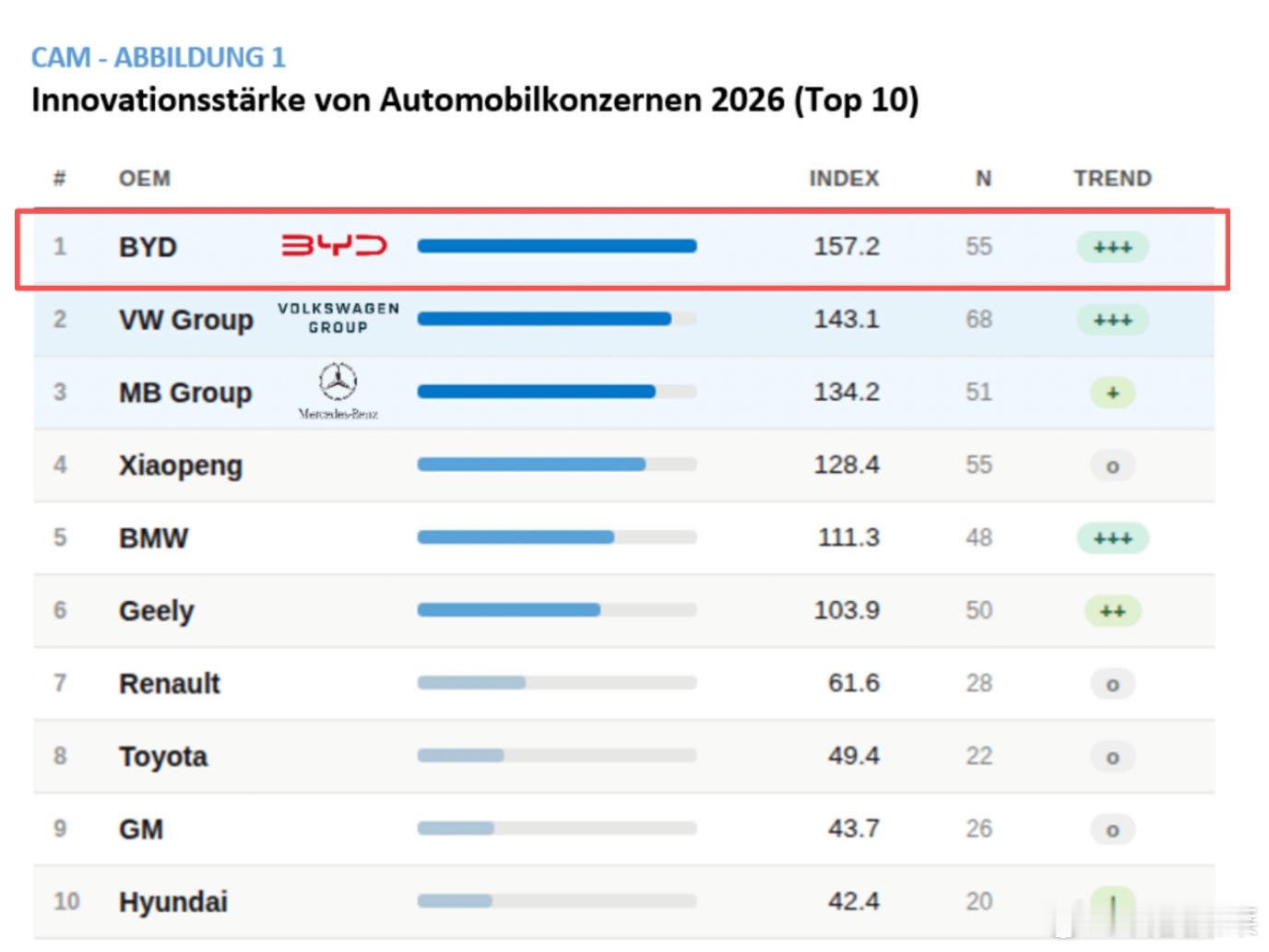 20年的榜单格局被比亚迪打破了，德国CAM 2026汽车创新榜比亚迪全球第一☝️