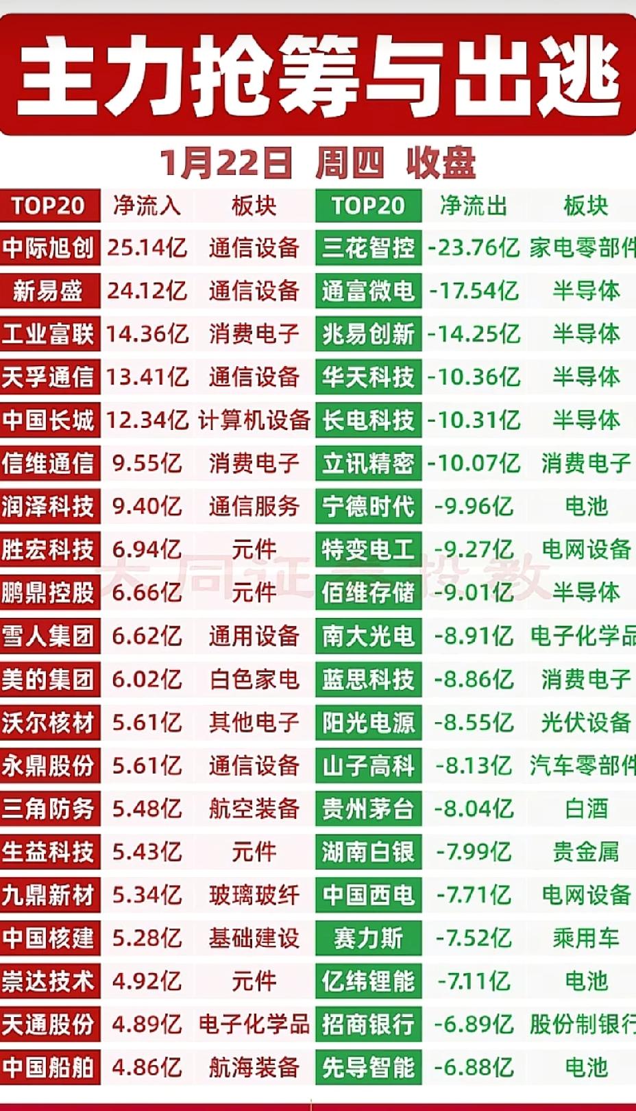 1月22日，周四A股主力资金抢筹出逃一览表！！！

中际旭创今日主力资金大幅抢筹