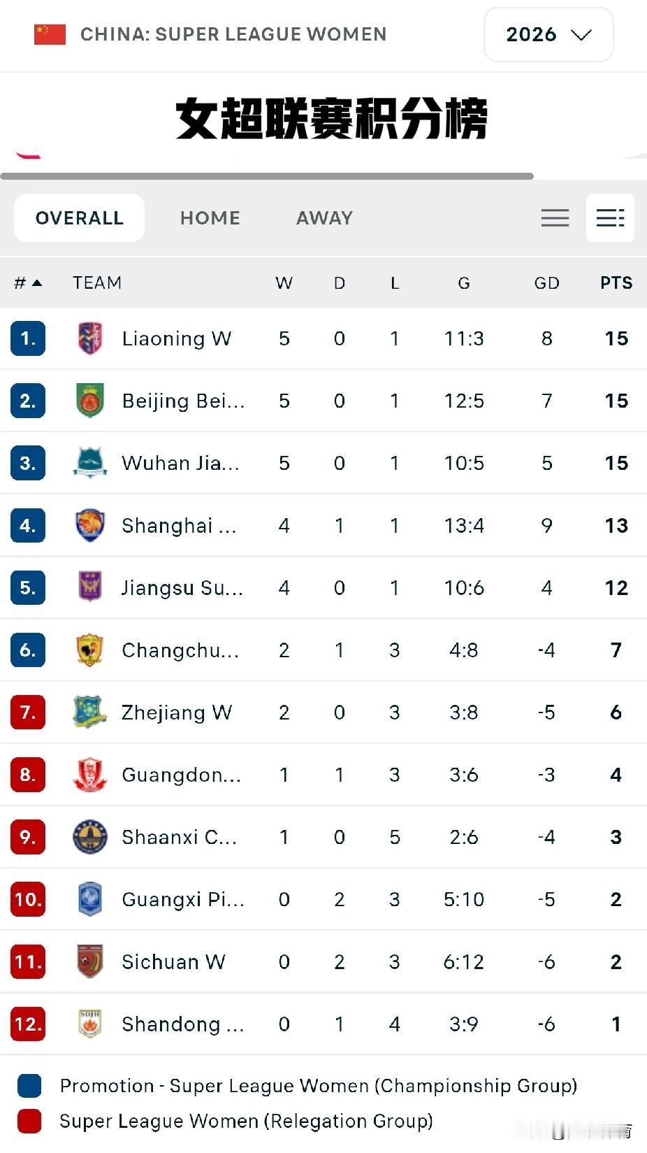 2026赛季中国女子足球超级联赛积分榜（第六轮）
排名，球队名，得失球，积分
1