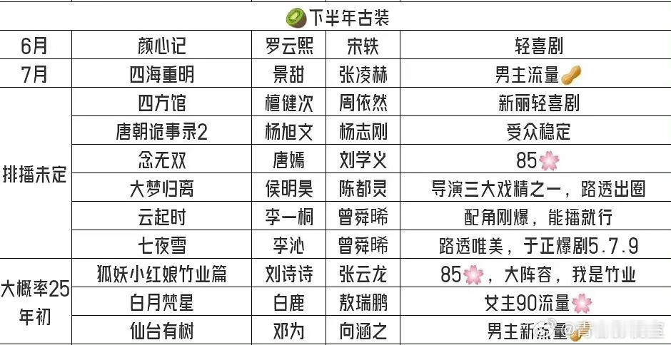 优酷 爱奇艺 腾讯下半年古装存货待播剧 🥝 唐朝诡异录2 杨志刚🐧长相思2 