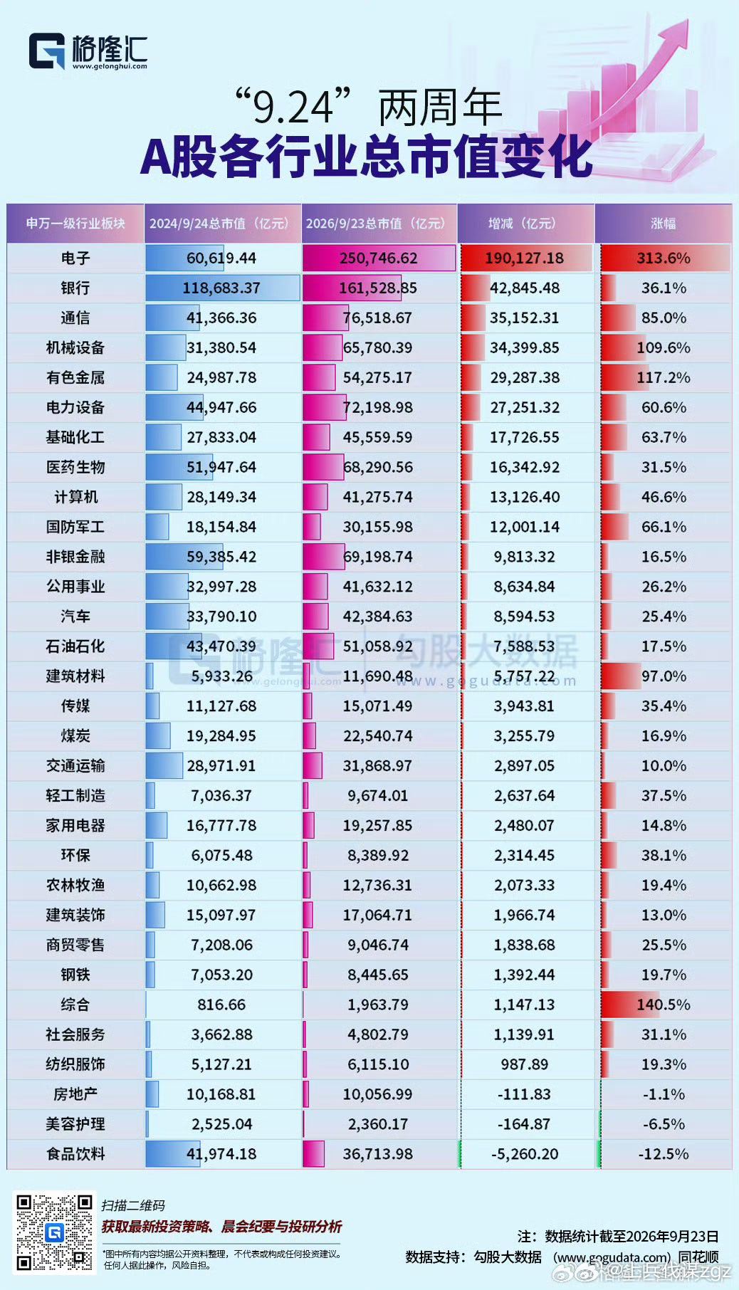 转至格隆汇的一个统计数据，这是这两年的财富密码。“9.24”两周年，A股行业总市