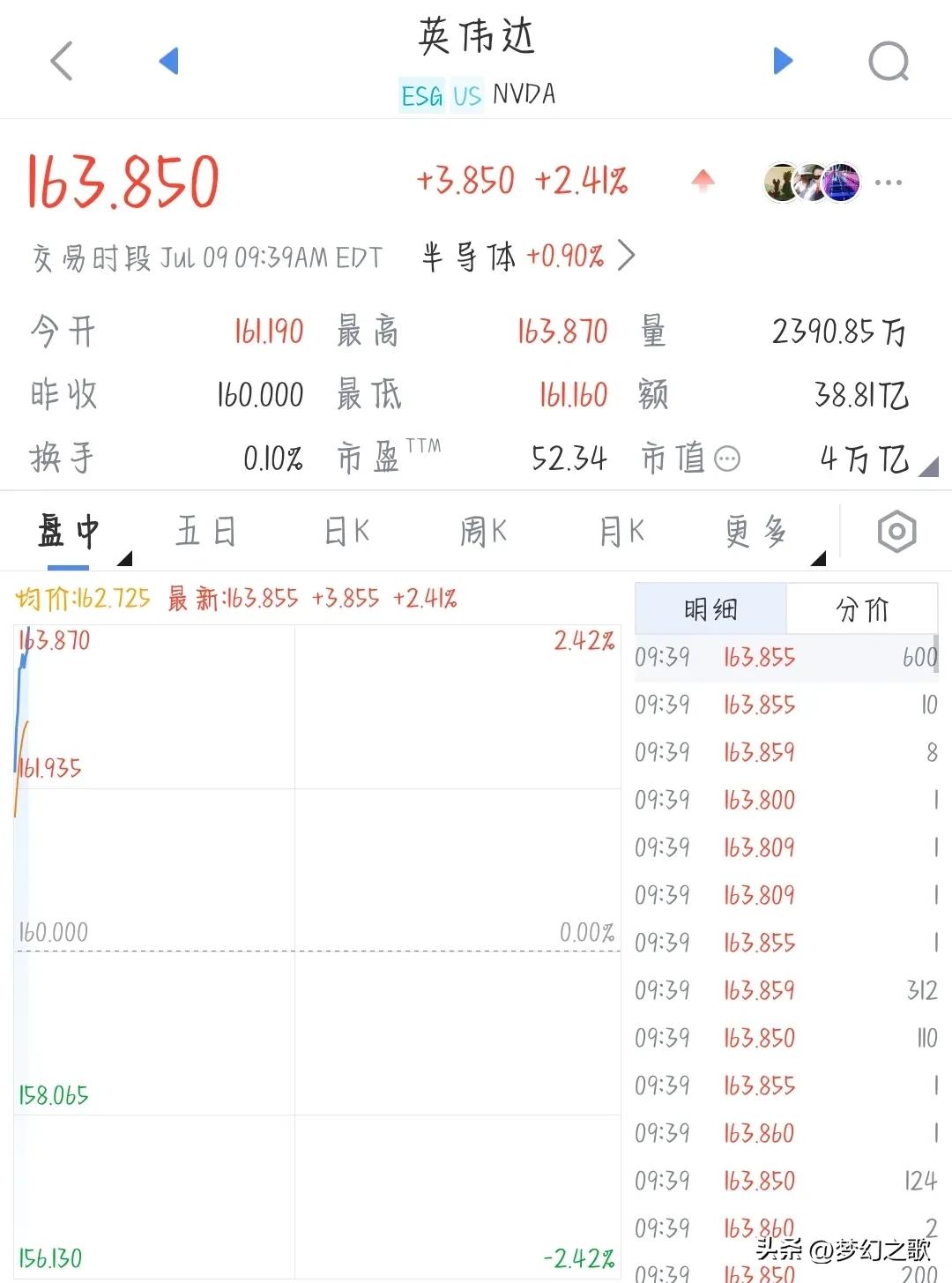 第一个4万亿美元的公司出现了
英伟达刚刚大涨2.41%，正式突破来4万亿美元大关