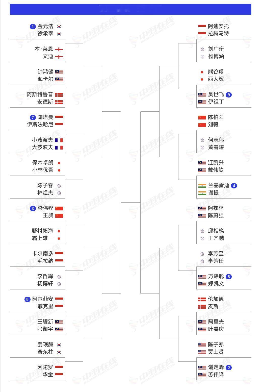 2026年全英羽毛球公开赛 3月3日-3月8日，超级1000赛，男双首轮签表：梁