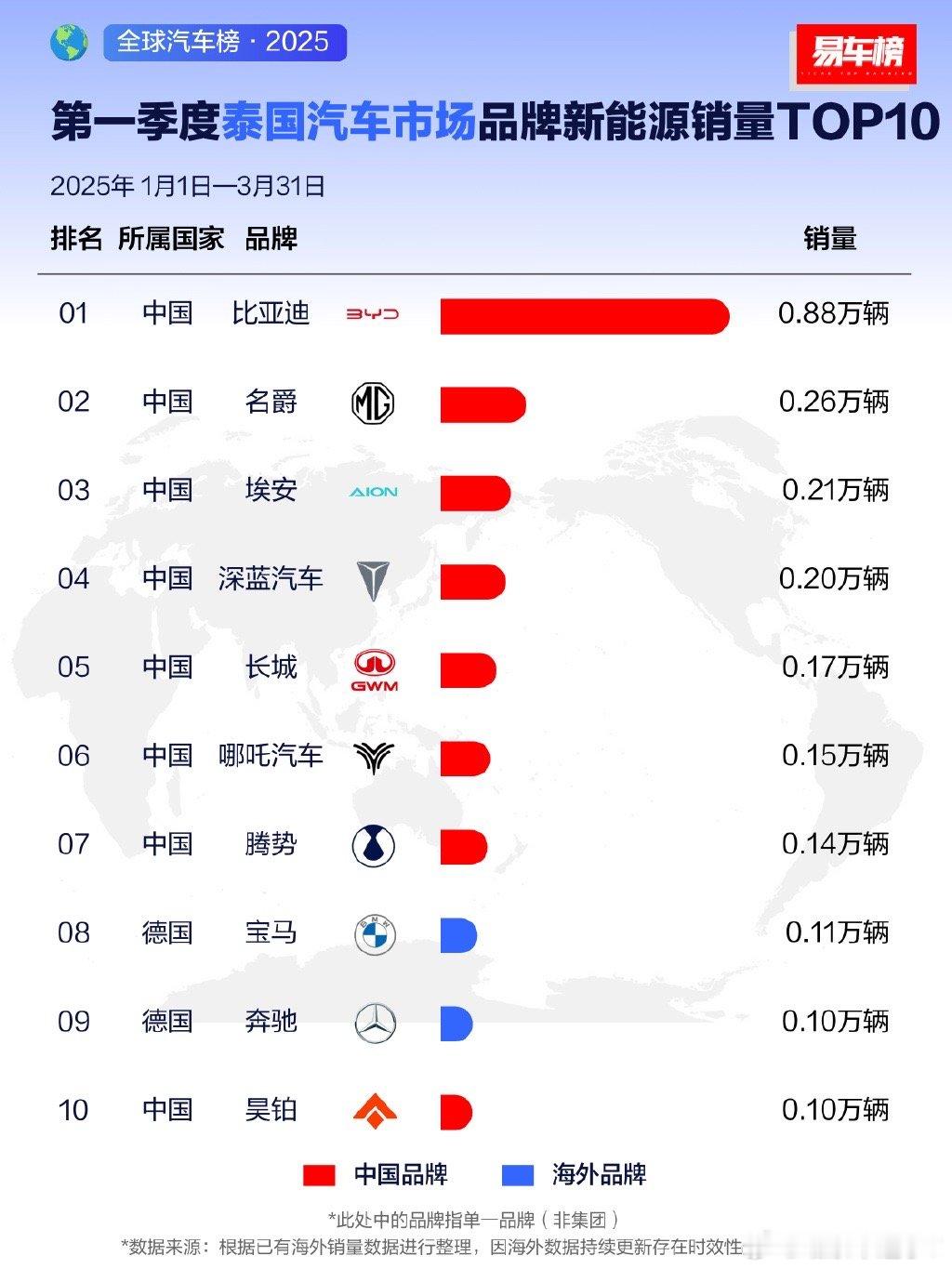 今天聊聊比亚迪的海外战绩，不看不知道一看吓一跳，比亚迪海外销量霸榜，这可不是靠什