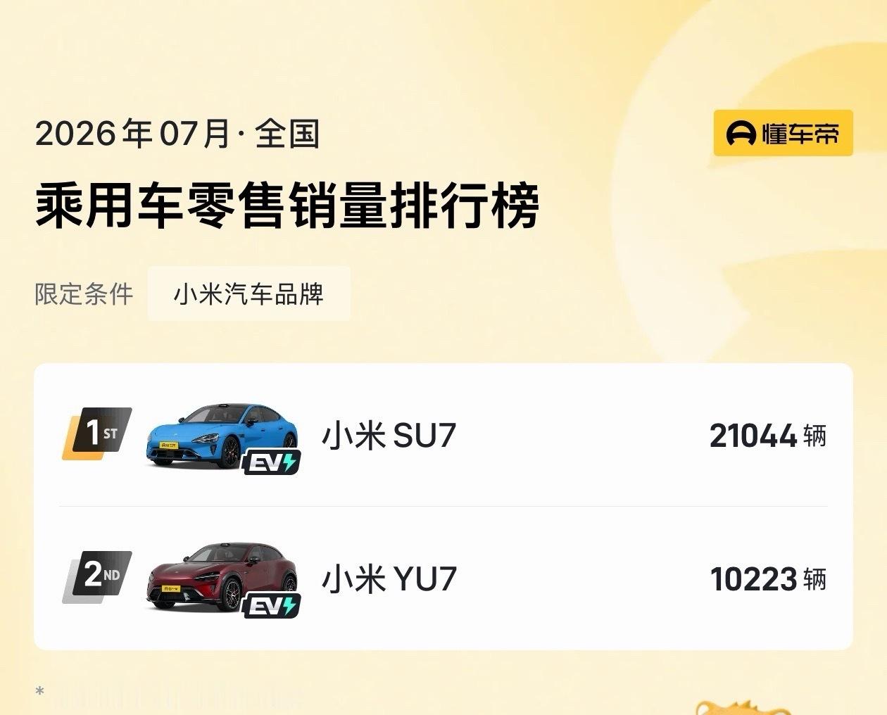 小米汽车，7月销量明细SU7：21044YU7：10233合计：31267 我的