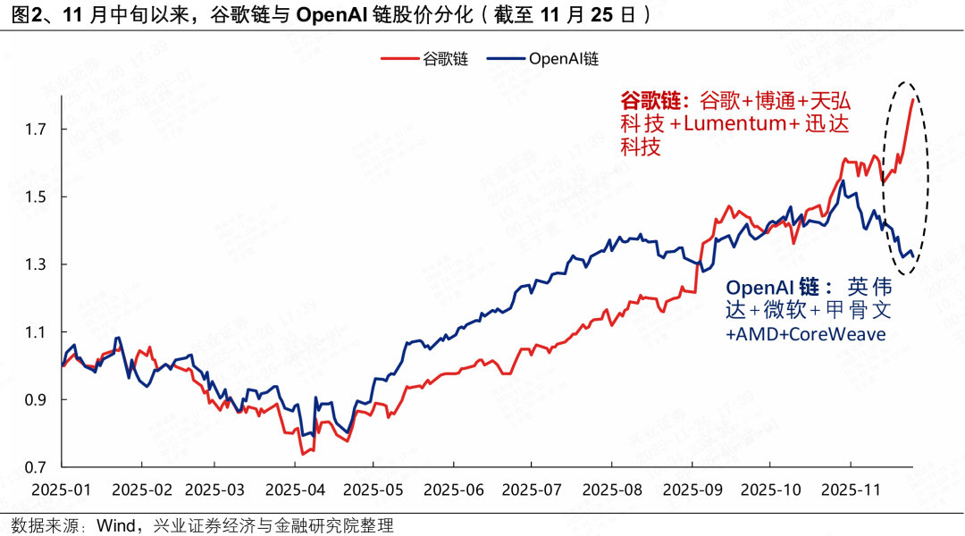 从Chatgpt到Deepseek再到Gemini3，从Blackwell到TP