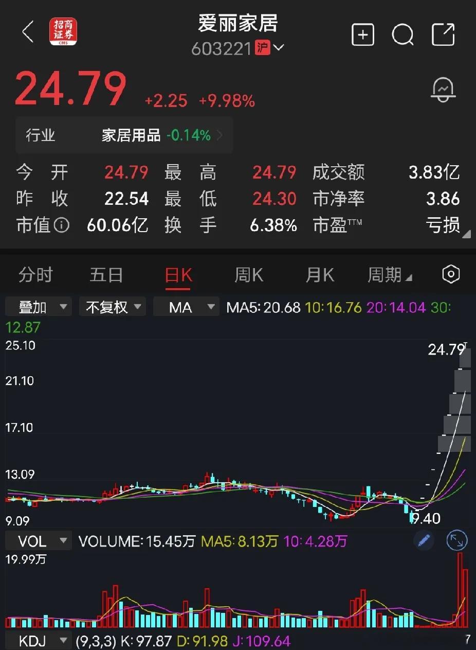 爱丽家居很多人不明白它为什么涨，原因是啥？传言家居封边的，沾封装概念的边吧！也不