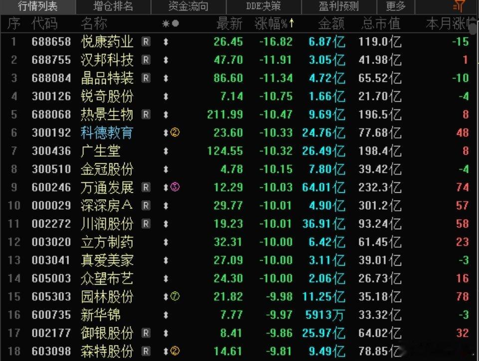 8.27A股高标股复盘：强股集体退潮，跌停榜成高标“重灾区” 8月27日A股普跌