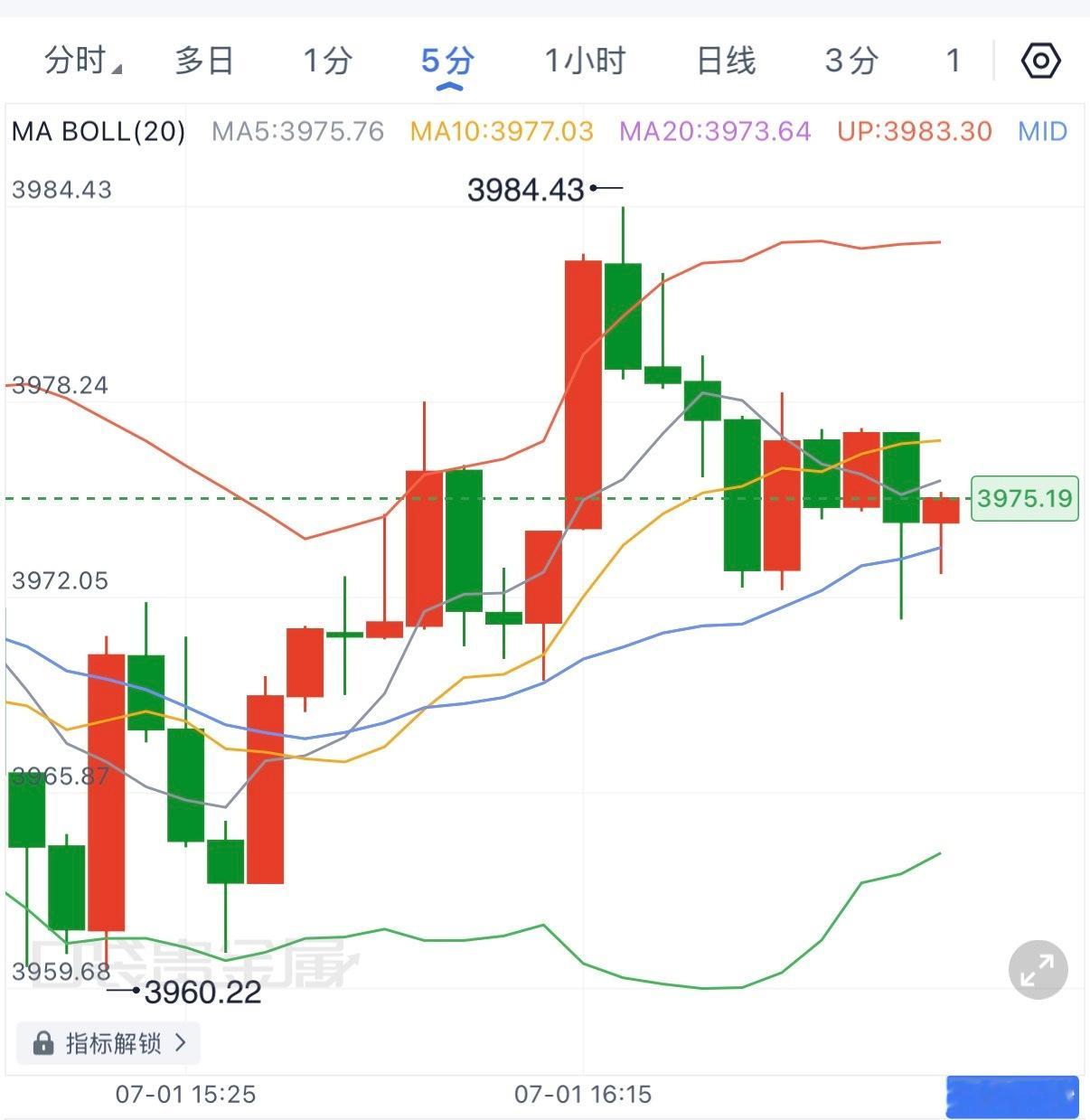 现价3975可崆，下方看3965，目标位见。现货黄金黄金金价