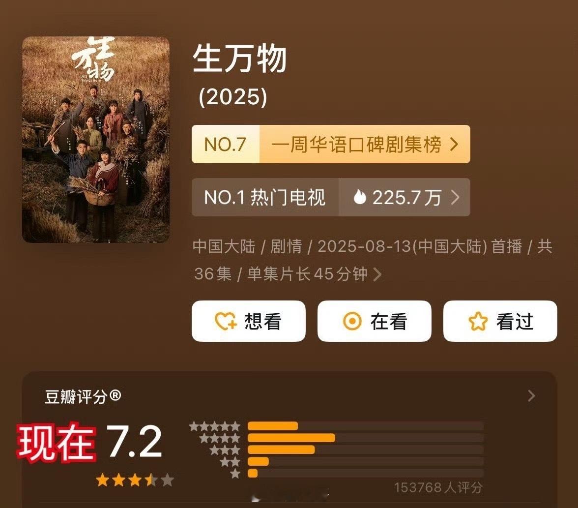 生万物打分人数超15万 蛙趣，就是说电视剧《生万物》刚收官。就有超15万人给这部