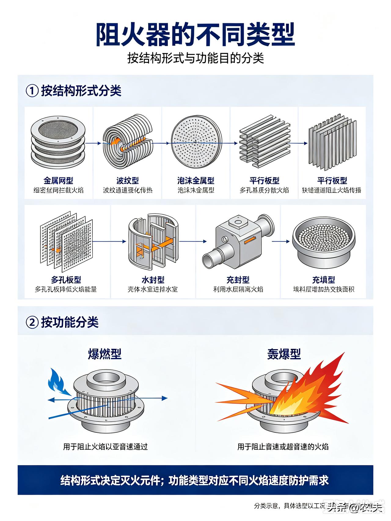 中级注册安全工程师《安全生产技术》（高频考点25）：压力管道安全技术
1.阻火器
