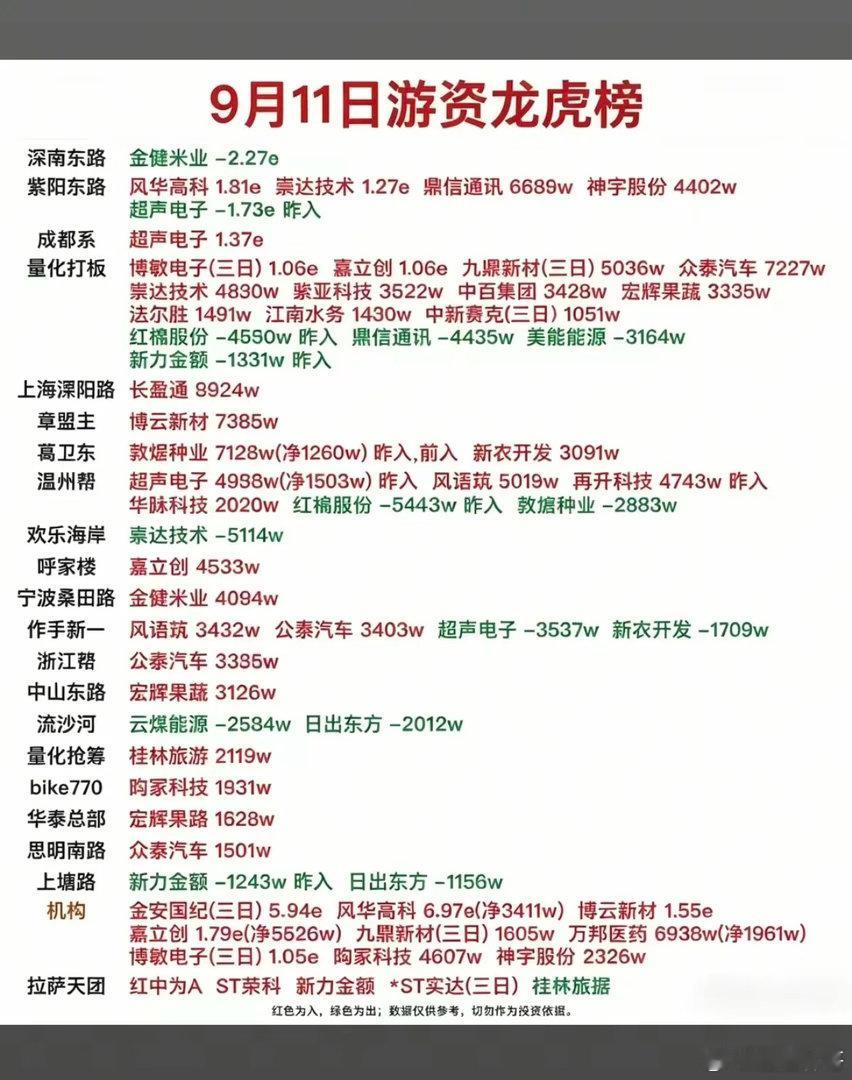 9.11周五  看看游资大佬们都买了啥？！ 游资大佬抢筹 龙虎榜！深南东路   