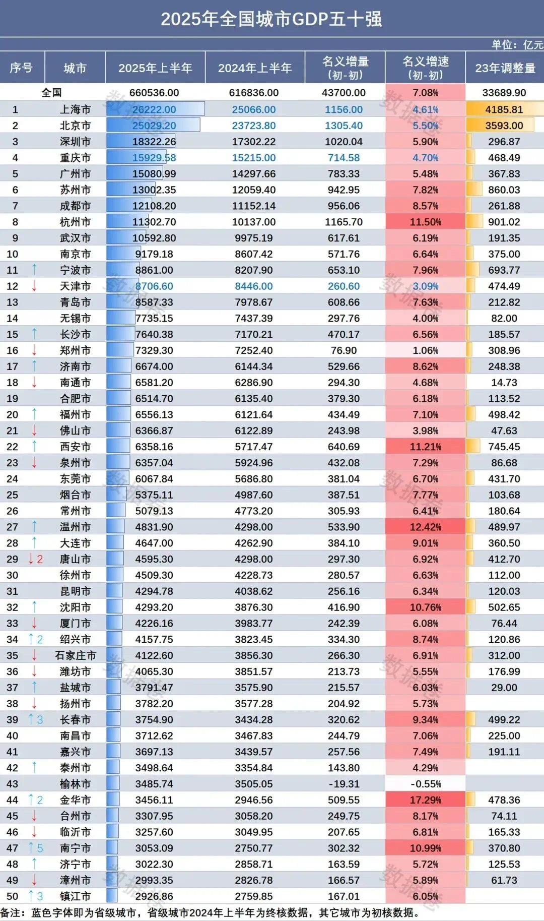 全国第二！2025年度温州GDP名义增速高达12.42%，是50强内6个名义增速